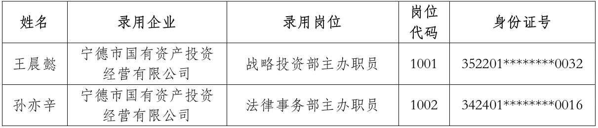 寧德市國(guó)有資產(chǎn)投資經(jīng)營(yíng)有限公司關(guān)于 2024年碩士研究生專場(chǎng)招聘擬聘用人員的公示